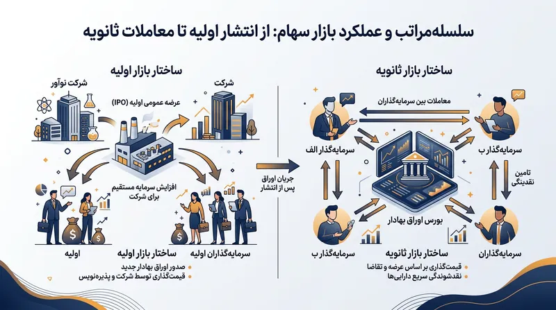 تفاوت جریان سرمایه در بازار اولیه (عرضه اولیه) و بازار ثانویه (معاملات روزمره).
