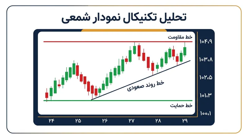 تحلیل تکنیکال با استفاده از سطوح حمایت و مقاومت، نقاط بهینه ورود و خروج را مشخص می‌کند.