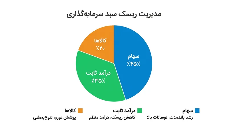 تنوع‌بخشی به سبد دارایی‌ها، موثرترین سپر دفاعی در برابر ریسک‌های غیرسیستماتیک بازار است.