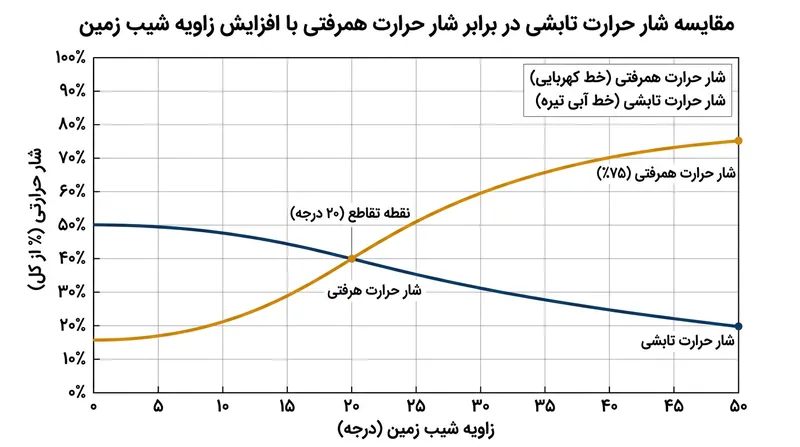 در شیب ۲۰ درجه، انتقال حرارت همرفتی جایگزین تابش به عنوان عامل اصلی اشتعال می‌شود.