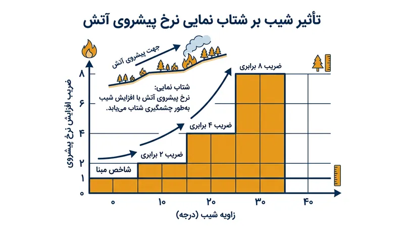 سرعت گسترش آتش در مراتع و جنگل‌ها به ازای هر ۱۰ درجه افزایش شیب دو برابر می‌شود.