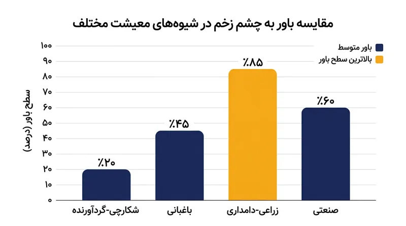 این خرافه نزد شکارچی-گردآورنده‌ها تقریباً صفر است و اوج آن در ساختارهای زراعی-دامداری دیده می‌شود.