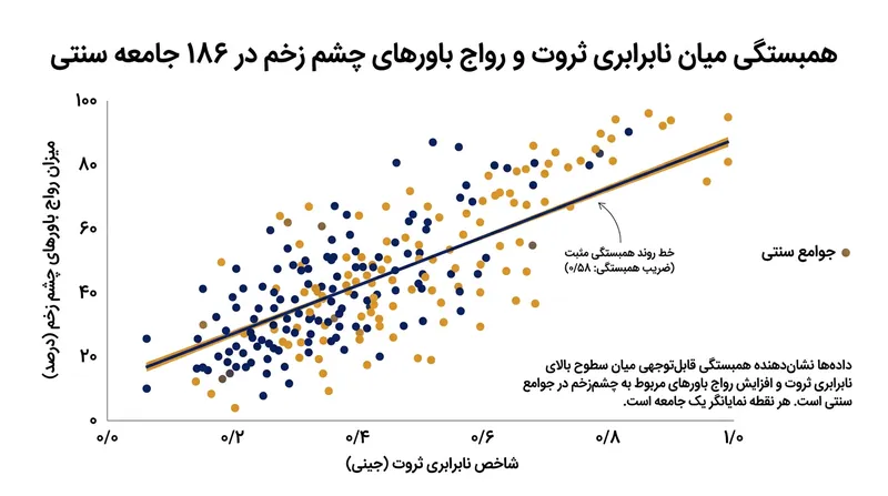 داده‌های میان‌فرهنگی نشان می‌دهند باور به چشم‌زخم دقیقاً در جوامعی با شکاف طبقاتی بارز انباشته شده است.