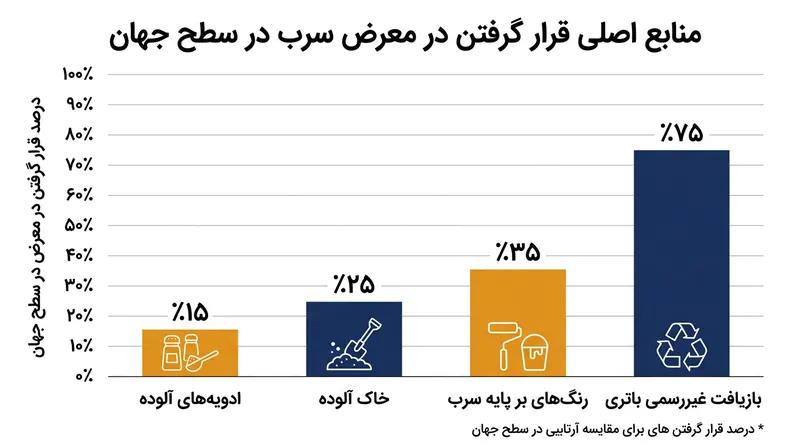 سرب از طریق انواع کالاهای مصرفی و فعالیت‌های صنعتی مهارنشده راه خود را به جریان خون انسان باز می‌کند.