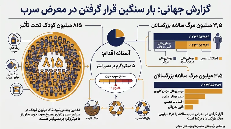 گستره جهانی مواجهه با سرب هم بر تکامل شناختی کودکان و هم بر سلامت قلبی‌عروقی بزرگسالان اثر می‌گذارد.