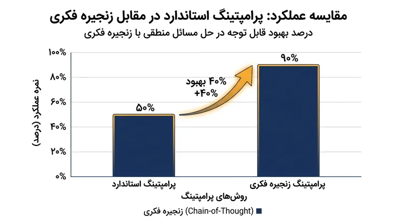 تاثیر تکنیک زنجیره تفکر بر بهبود عملکرد استدلالی مدل‌های زبانی