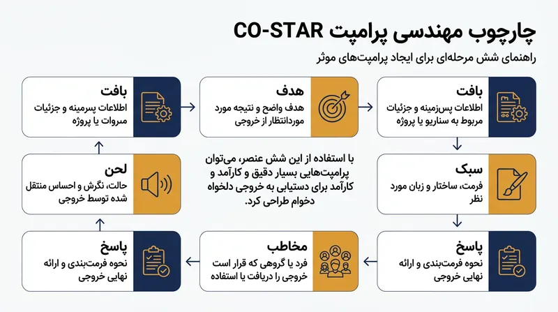 چارچوب CO-STAR برای ساختاردهی به پرامپت‌ها و تضمین کیفیت خروجی
