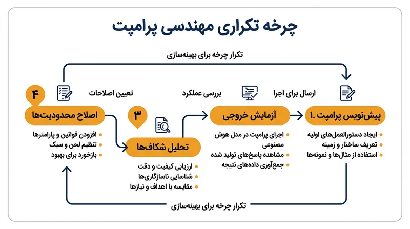 چرخه تکرارپذیر ارزیابی و بهبود در مهندسی پرامپت