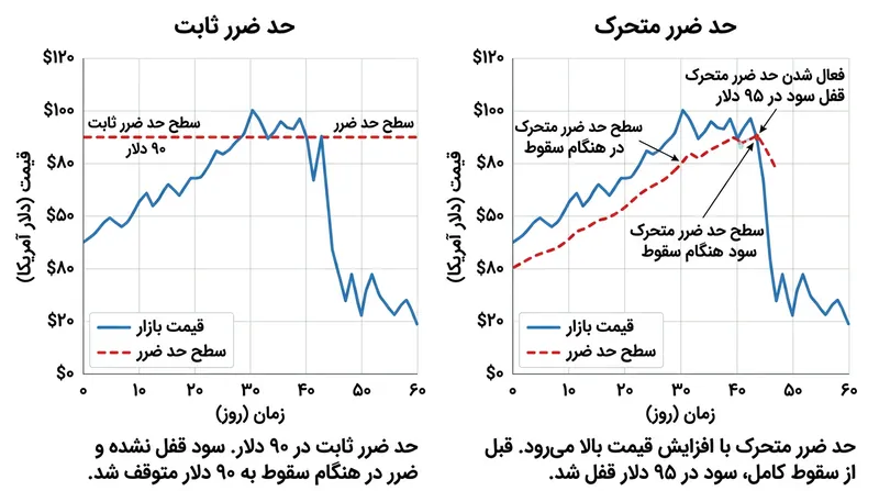 مقایسه عملکرد حد ضرر ثابت در برابر حد ضرر پویا در یک روند صعودی و ریزش پس از آن.