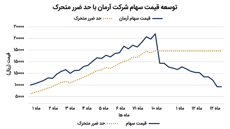 نحوه حرکت حد ضرر پویا: با افزایش قیمت بالا می‌رود، اما با کاهش قیمت ثابت می‌ماند.