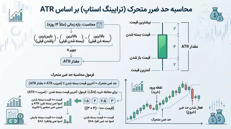 استفاده از اندیکاتور ATR یکی از حرفه‌ای‌ترین روش‌ها برای تعیین فاصله منطقی حد ضرر است.
