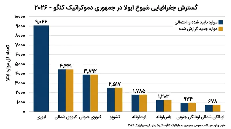 شیوع بیماری از کانون اصلی آن در ایتوری به هفت استان دیگر گسترش یافته است.