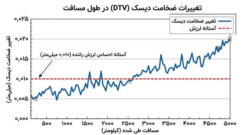 رانندگان زمانی نوسان ضخامت دیسک را حس می‌کنند که اختلاف ارتفاع به ۱۰ میکرون (۰٫۰۰۰۴ اینچ) برسد.