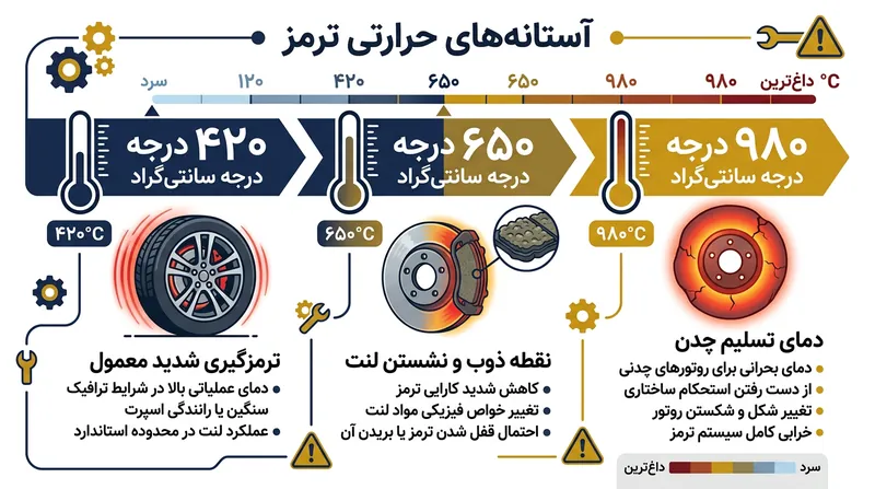 ترمزهای خودروهای سواری استاندارد توان تولید حرارت کافی برای خم کردن فیزیکی چدن را ندارند.