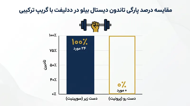 یک بررسی علمی در سال ۲۰۲۱ نشان داد تمام موارد پارگی در ددلیفت با گریپ ترکیبی در دست زیر رخ داده است.