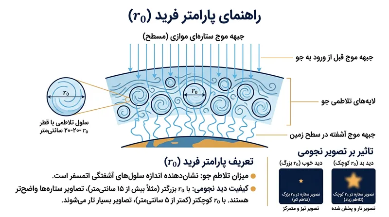 پارامتر فرید بیانگر قطری است که جبهه موج نور ستاره پیش از تخریب توسط تلاطم جوی، در آن محدوده نسبتاً صاف و دست‌نخورده می‌ماند.