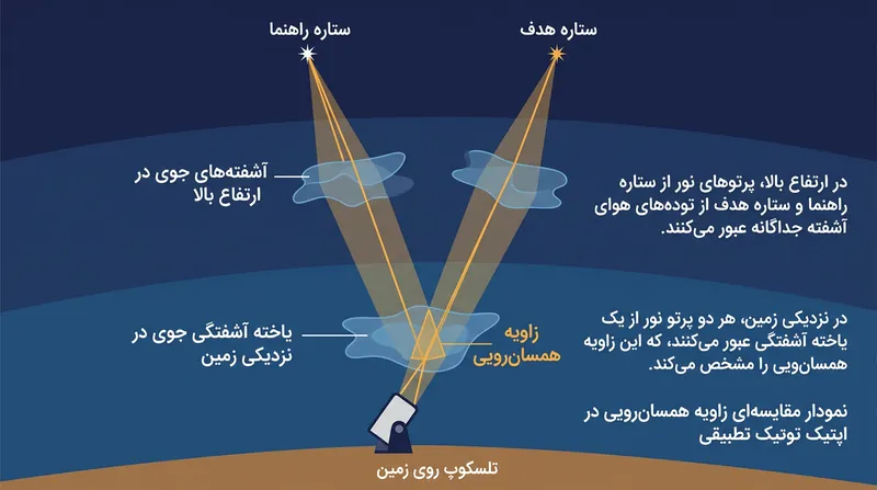 اپتیک سازگار فقط قادر به تصحیح باریکه‌ای کوچک از آسمان موسوم به زاویه همسان‌رویی است؛ جایی که امواج مسیر آشفته کاملاً یکسانی را در جو طی می‌کنند.