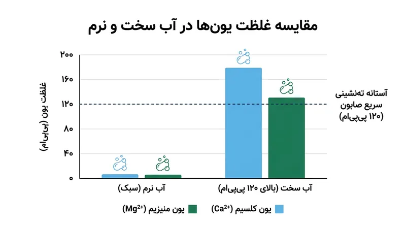 وجود املاح حل‌شده با غلظت بیش از ۱۲۰ قسمت در میلیون، باعث ته‌نشینی فوری صابون می‌شود.