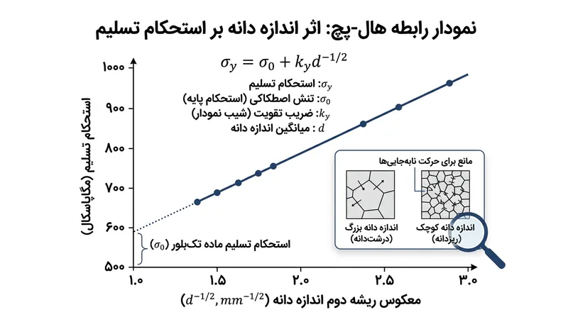 رابطه هال-پچ نشان می‌دهد که استحکام تسلیم فلز به صورت خطی با عکس ریشه دوم قطر دانه افزایش می‌یابد.