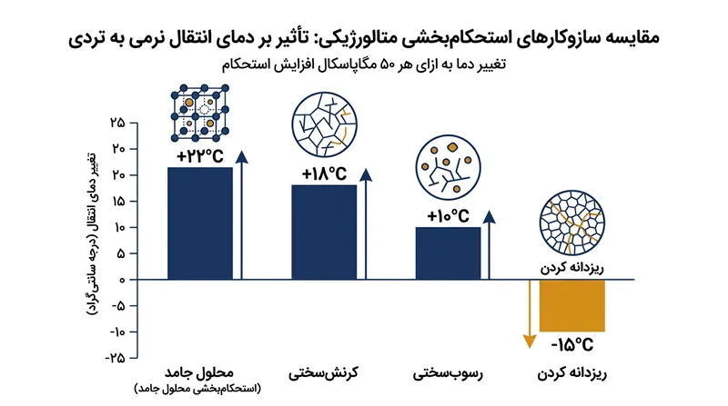 برخلاف روش‌های متداول سخت‌کاری، ریزدانه کردن ساختار تنها رویکردی است که دمای شکست ترد فولاد را کاهش می‌دهد.