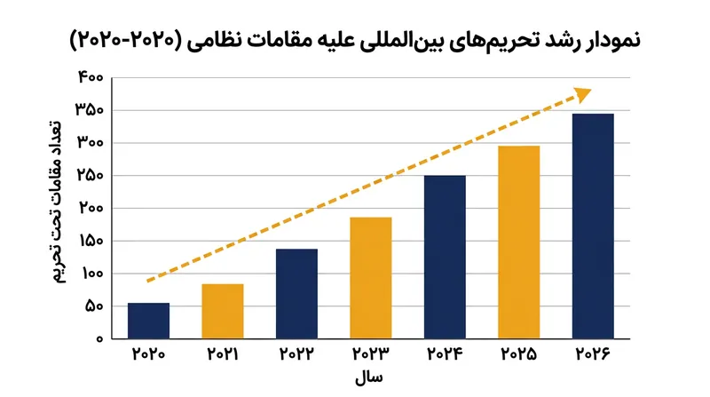 روند فزاینده تحریم‌های بین‌المللی علیه فرماندهان و شبکه‌های مالی مرتبط با نیروی قدس سپاه.