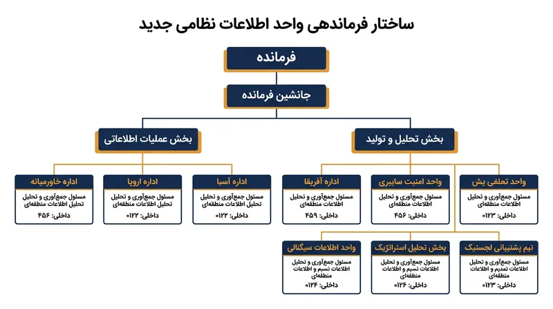 نمودار سازمانی فاش شده نشان‌دهنده تقسیم‌بندی منطقه‌ای در ساختار جدید واحد ۶۰۰ است.