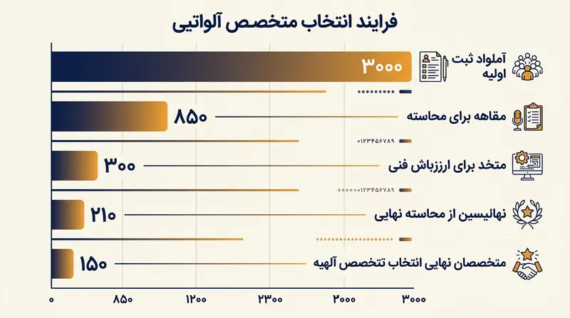 روند استعدادیابی و تربیت نیروهای متخصص در رویدادهای فناوری بومی.