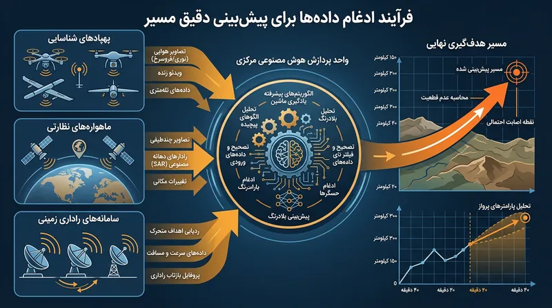 مکانیسم همجوشی داده‌ها؛ چگونه هوش مصنوعی اطلاعات پراکنده را به یک تصویر واحد تبدیل می‌کند.