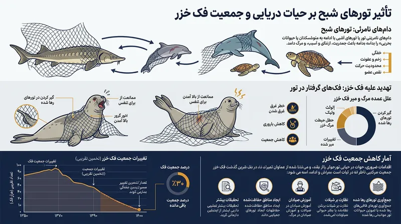 تورهای پلاستیکی رهاشده یکی از عوامل اصلی مرگ‌ومیر پستانداران دریایی هستند.