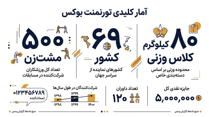 آمار کلیدی مسابقات قهرمانی بوکس جوانان جهان در مونته‌نگرو.