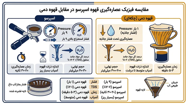 تفاوت فیزیک عصاره‌گیری در روش‌های مختلف دم‌آوری قهوه.