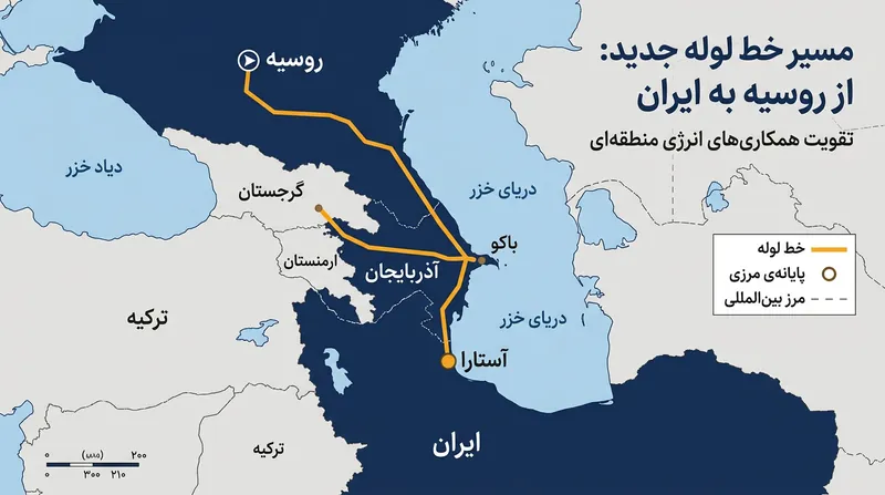 مسیر زمینی انتقال گاز از روسیه و عبور از جمهوری آذربایجان تا مرز آستارا.