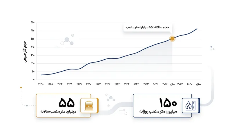 حجم گاز انتقالی از روسیه به ایران در فاز نهایی به ۱۵۰ میلیون مترمکعب در روز خواهد رسید.