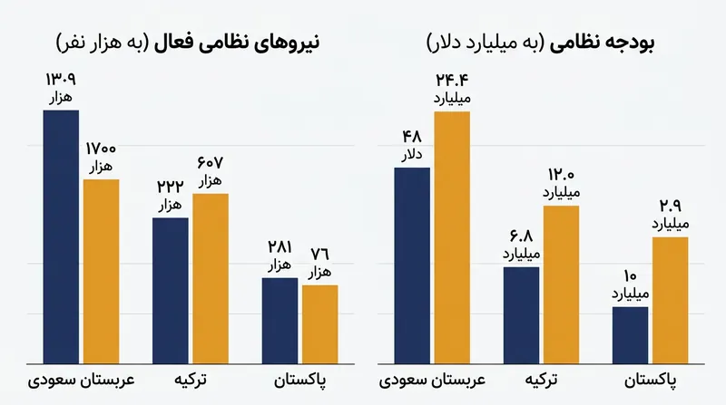 مقایسه توانمندی‌های نظامی و بودجه دفاعی سه قدرت کلیدی عضو پیمان مکه.