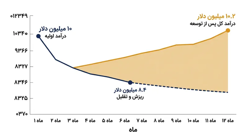 جدول پل نگه‌داشت با تفکیک مبالغ، ریزش حاصل از لغو را در برابر درآمد حاصل از توسعه شفاف می‌کند.