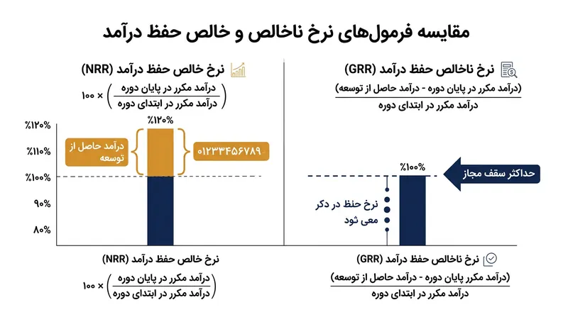 نرخ ناخالص حفظ درآمد به دلیل حذف فروش‌های تکمیلی، خالص‌ترین سنجه سنجش چسبندگی محصول است.