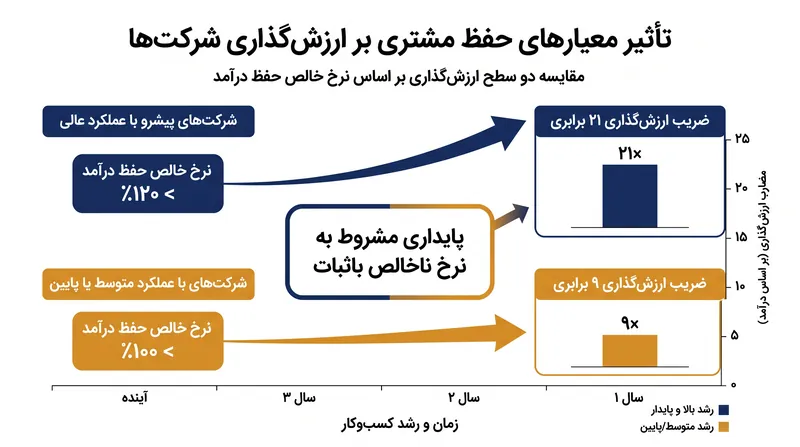 نرخ خالص بالا تنها زمانی ارزش‌گذاری نجومی برای شرکت به همراه دارد که بر بستر امن نرخ ناخالص بنا شده باشد.