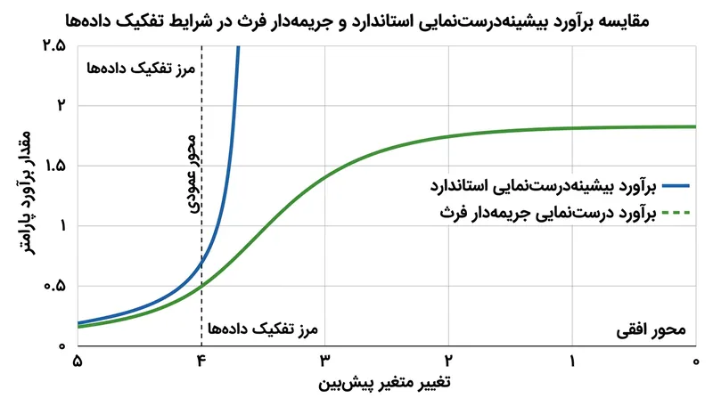جریمه فرث تابع درست‌نمایی را مهار کرده و مانع از گریز ضریب به سوی بی‌نهایت می‌شود.