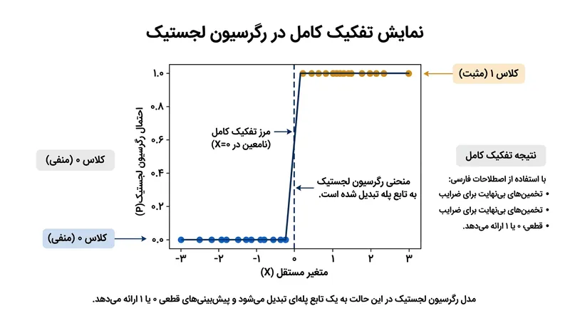 وقتی یک متغیر پیامدها را کاملاً تفکیک می‌کند، منحنی احتمال استاندارد حالتی کاملاً عمودی به خود می‌گیرد.