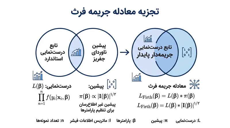توزیع پیشین ناوردای جفریز نقش وزنه‌ای ریاضی را دارد که در فلات مسطح درست‌نمایی قله‌ای ساختگی می‌سازد.