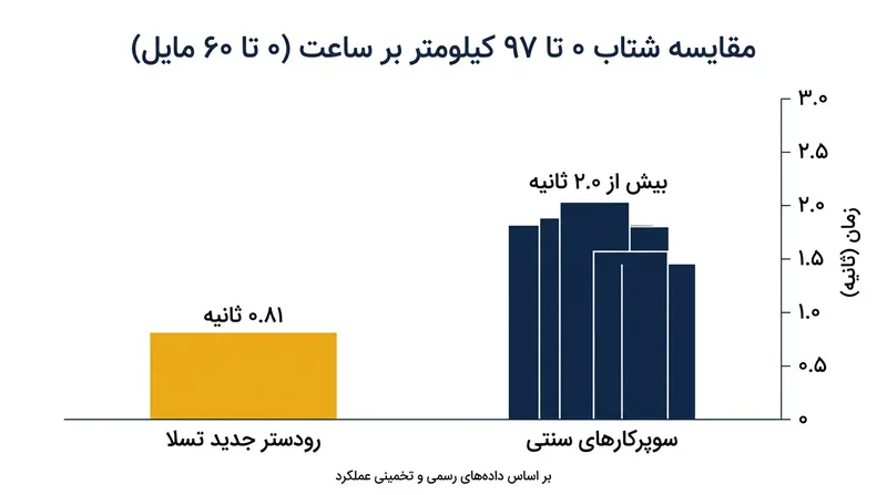 مقایسه شتاب اولیه رودستر جدید با استانداردهای پیشین خودروهای سوپراسپرت.