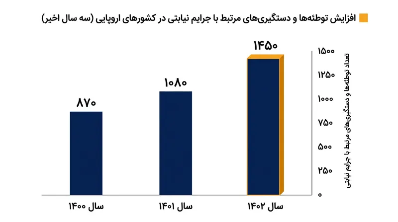 روند افزایشی استفاده از باندهای تبهکار محلی برای اجرای عملیات‌های برون‌مرزی در اروپا.