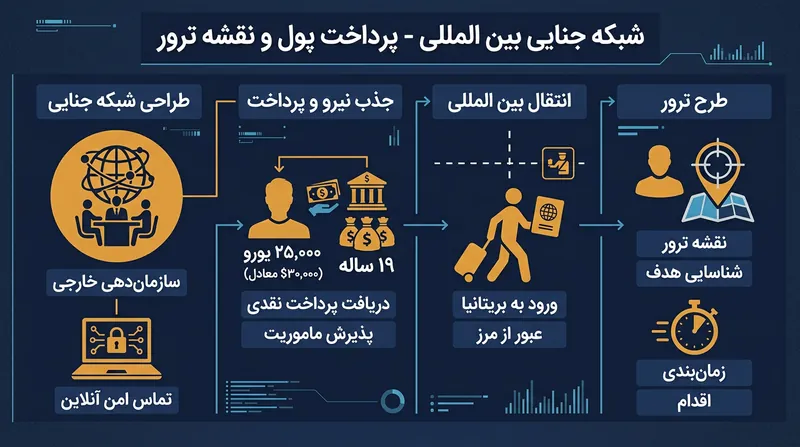 مسیر انتقال پول و دستورات در شبکه‌های تبهکاری نیابتی که از جوانان برای اجرای عملیات استفاده می‌کنند.