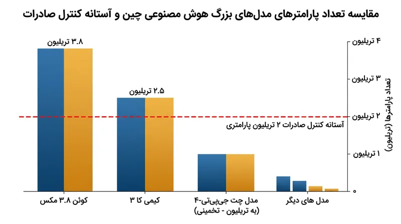 صادرات مدل‌های فراتر از دو تریلیون پارامتر نیازمند دریافت مجوز رسمی دولتی خواهد بود.
