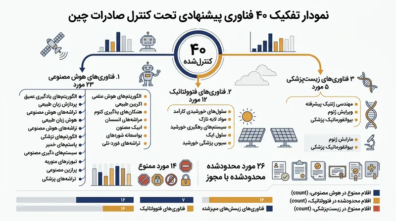 فهرست پیشنهادی شامل ۴۰ فناوری حساس در سه صنعت استراتژیک است.