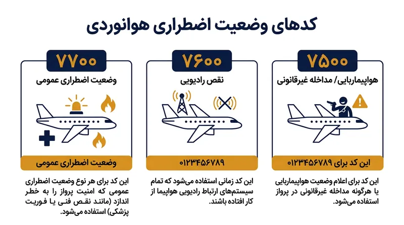 کدهای ترانسپوندر اضطراری در هوانوردی غیرنظامی و معانی آن‌ها.