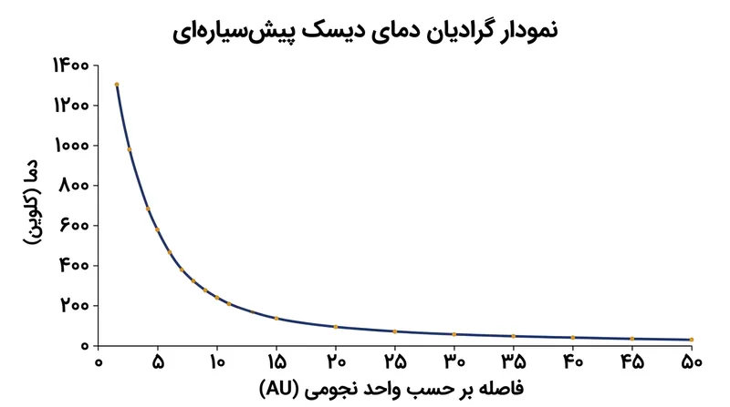 گرمایش اصطکاکی ناشی از برخوردهای ناکشسان سبب می‌شود دمای نواحی درونی قرص برافزایشی به بیش از ۱۰۰۰ کلوین برسد.