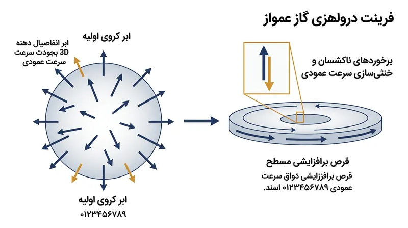 برخوردهای ناکشسان سرعت‌های عمودی متضاد را خنثی می‌کنند و تنها حرکت دورانی افقی پایسته را باقی می‌گذارند.