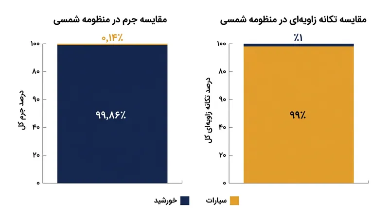 مسئله تکانه زاویه‌ای: خورشید تقریباً تمام جرم را در بر دارد، اما سیارات تقریباً کل تکانه دورانی را حمل می‌کنند.