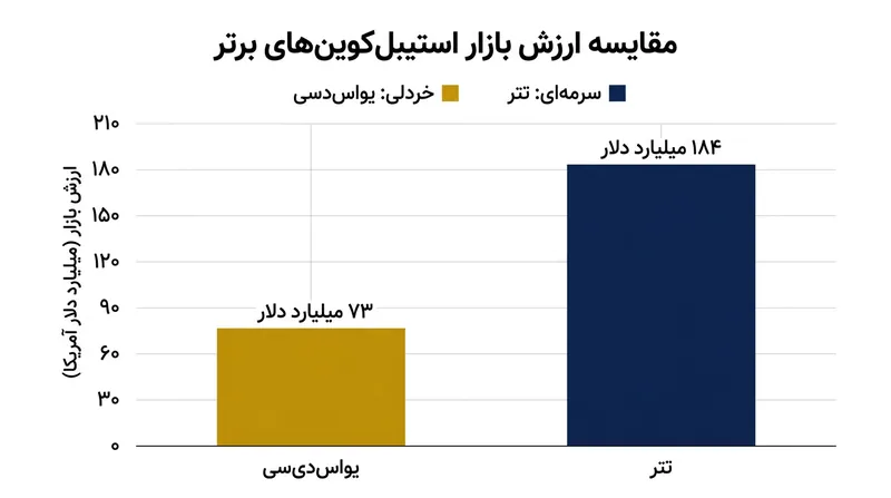 یو‌اس‌دی‌سی پس از تتر، دومین استیبل‌کوین بزرگ جهان از نظر ارزش بازار است.